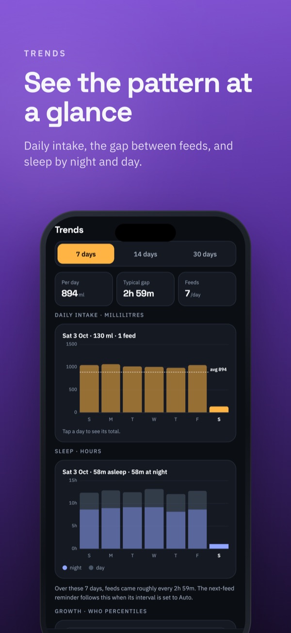 Trends: daily intake, the typical gap between feeds, and sleep by night and day